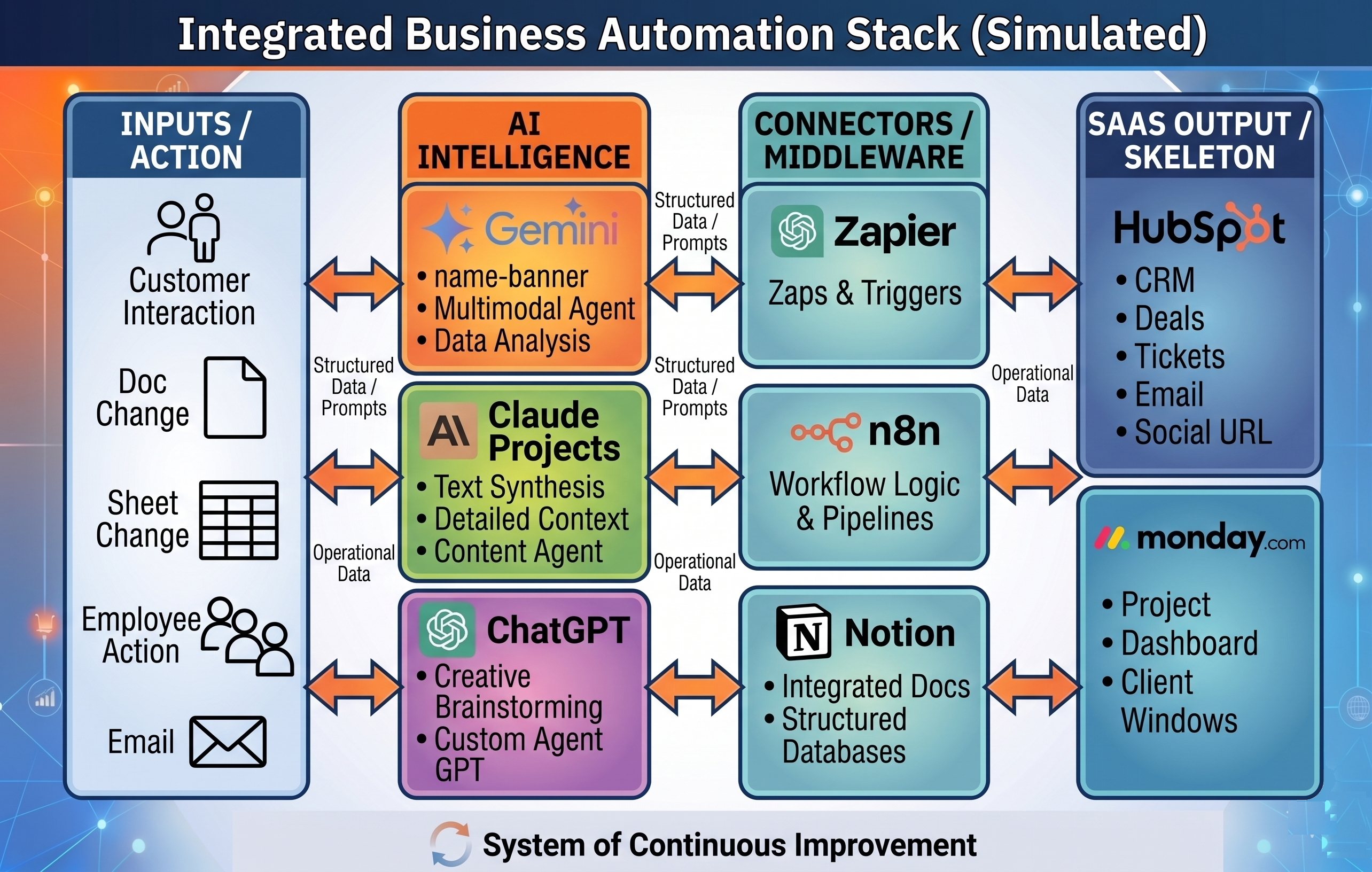 Diagram including activity, AI, connectors like zapier and n8n, and HubSpot and Monday.com 